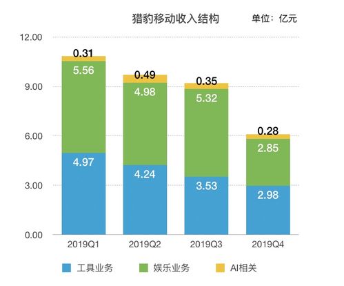 獵豹移動(dòng)Q4業(yè)績快報(bào) 凈虧損超8億元，疫情或影響部分產(chǎn)品及業(yè)務(wù)表現(xiàn)